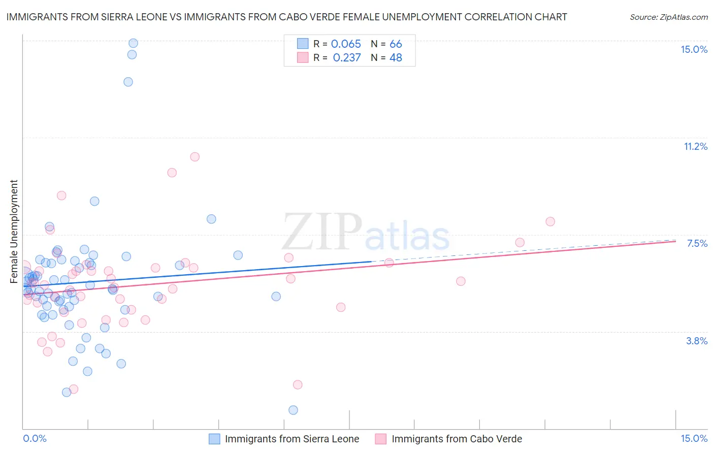 Immigrants from Sierra Leone vs Immigrants from Cabo Verde Female Unemployment