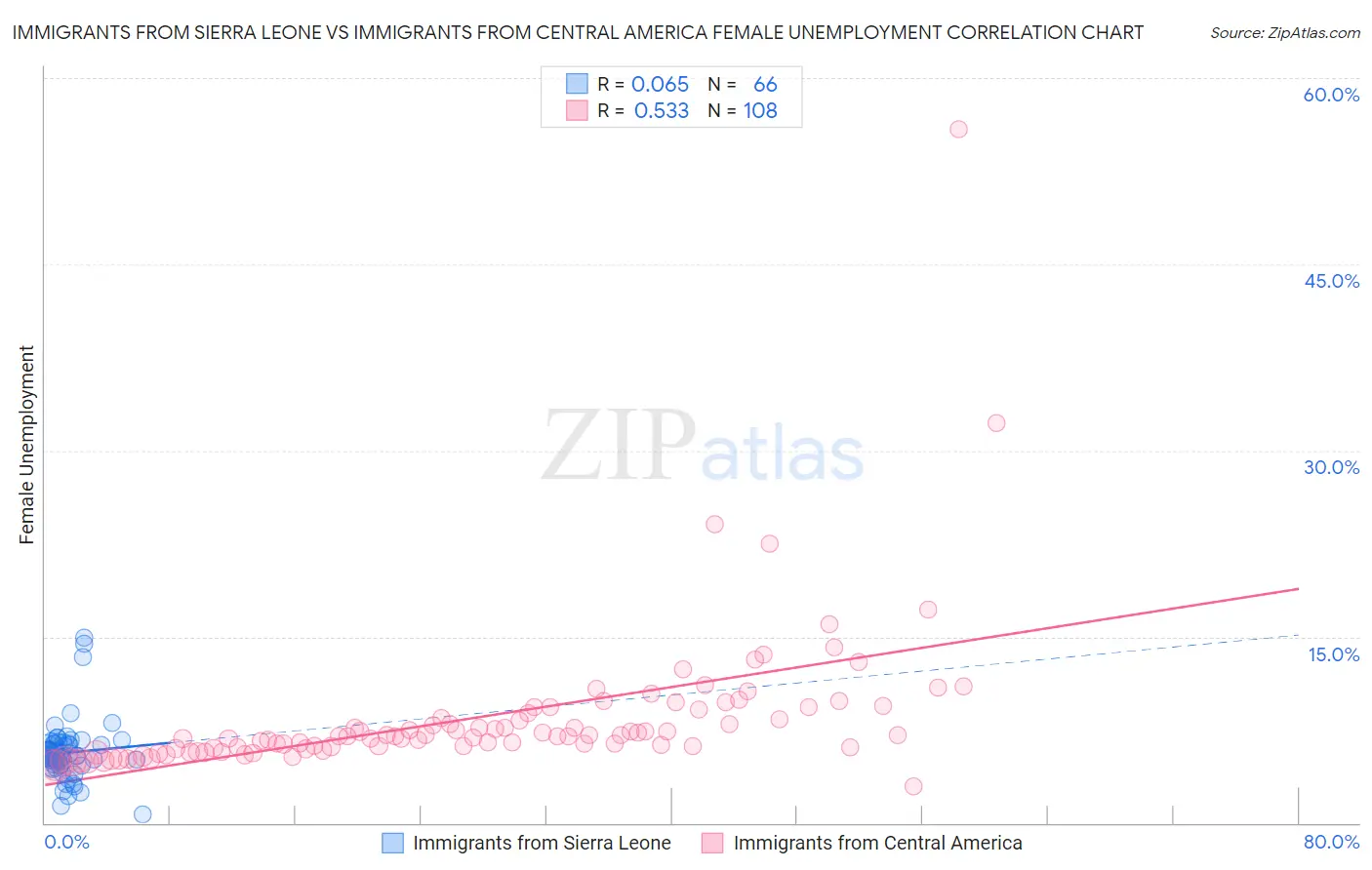 Immigrants from Sierra Leone vs Immigrants from Central America Female Unemployment