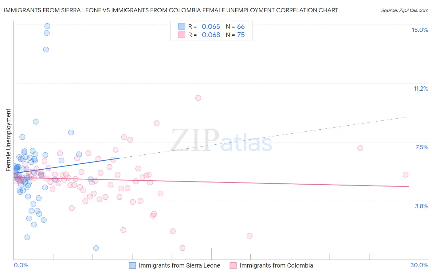 Immigrants from Sierra Leone vs Immigrants from Colombia Female Unemployment