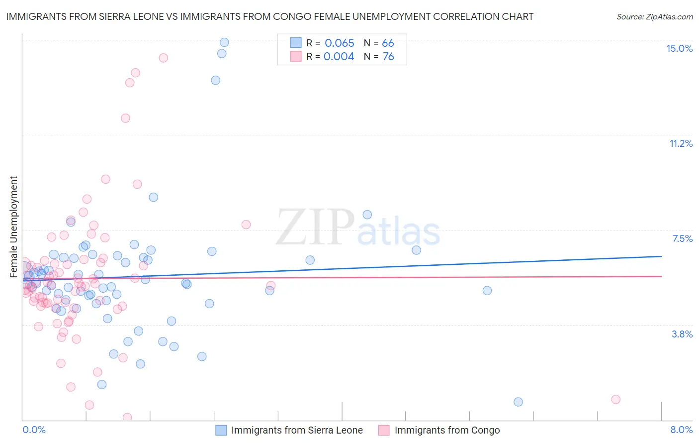 Immigrants from Sierra Leone vs Immigrants from Congo Female Unemployment