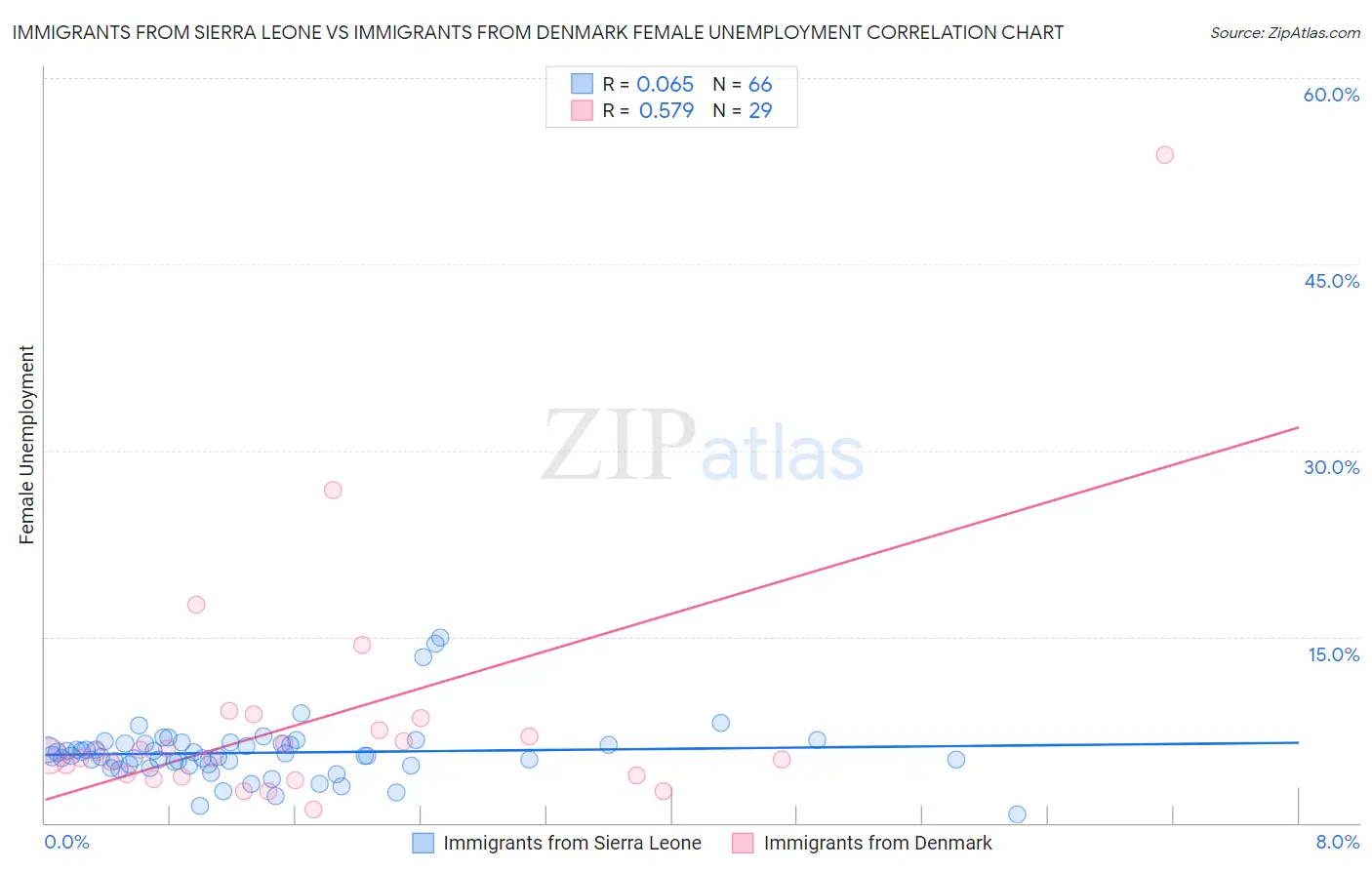 Immigrants from Sierra Leone vs Immigrants from Denmark Female Unemployment