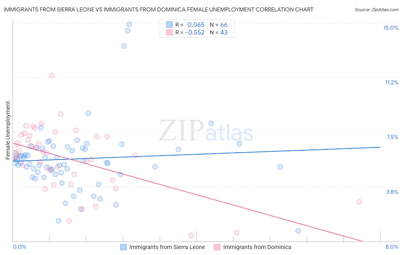 Immigrants from Sierra Leone vs Immigrants from Dominica Female Unemployment