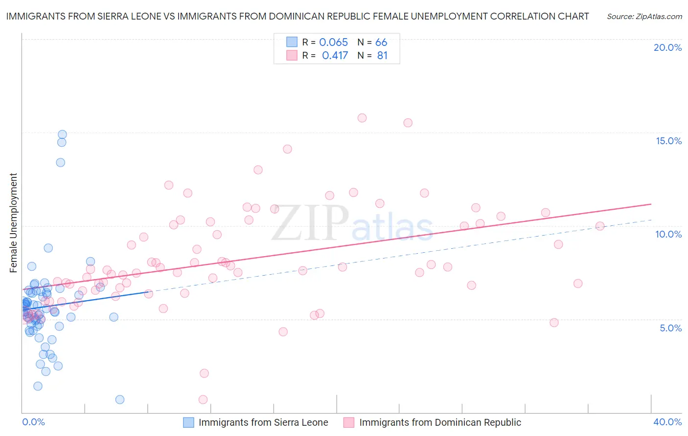 Immigrants from Sierra Leone vs Immigrants from Dominican Republic Female Unemployment