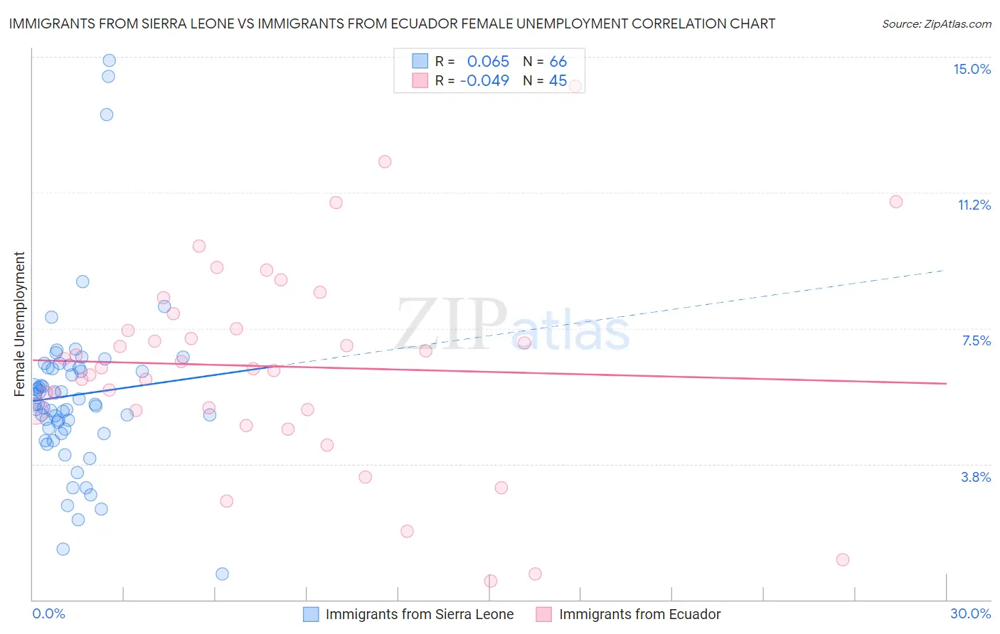 Immigrants from Sierra Leone vs Immigrants from Ecuador Female Unemployment