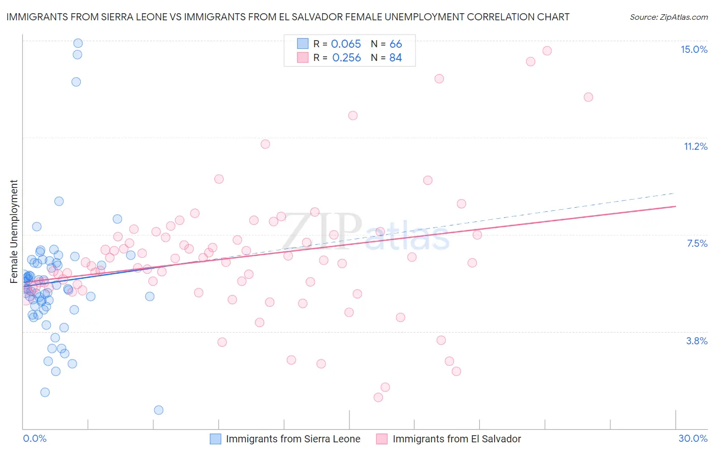 Immigrants from Sierra Leone vs Immigrants from El Salvador Female Unemployment