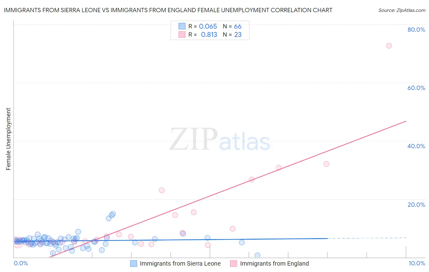 Immigrants from Sierra Leone vs Immigrants from England Female Unemployment