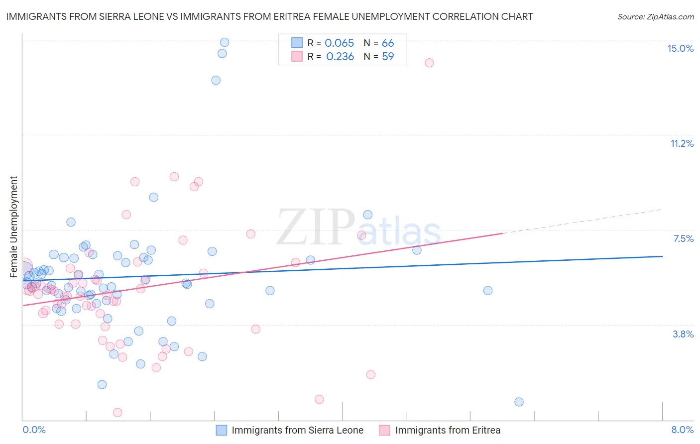 Immigrants from Sierra Leone vs Immigrants from Eritrea Female Unemployment