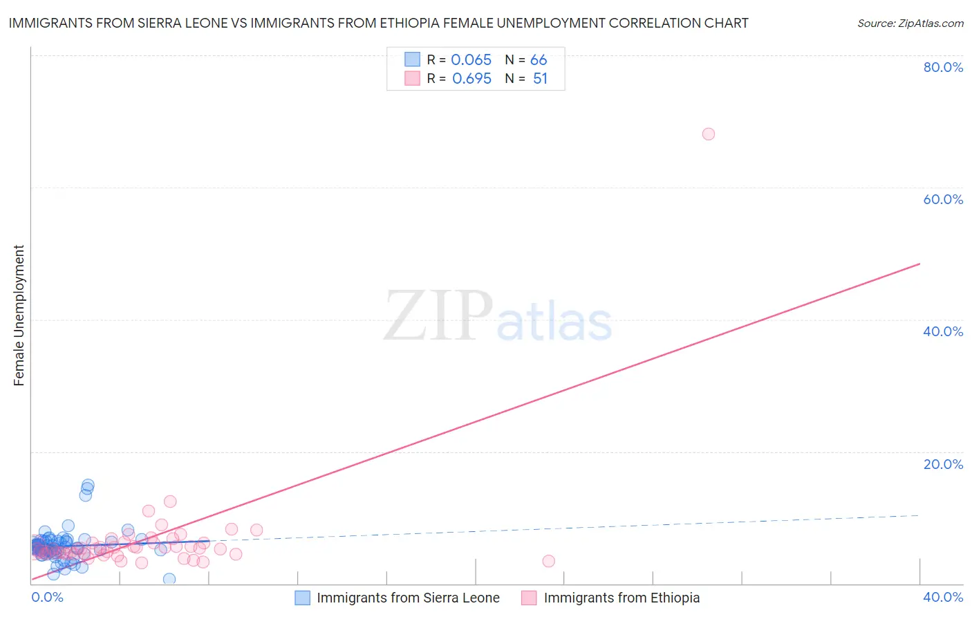 Immigrants from Sierra Leone vs Immigrants from Ethiopia Female Unemployment