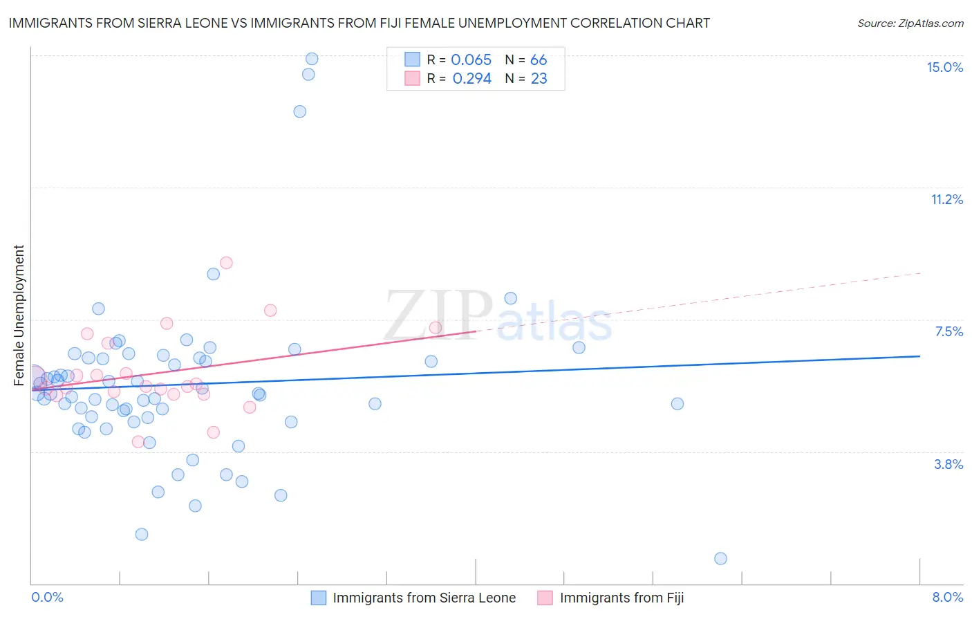 Immigrants from Sierra Leone vs Immigrants from Fiji Female Unemployment