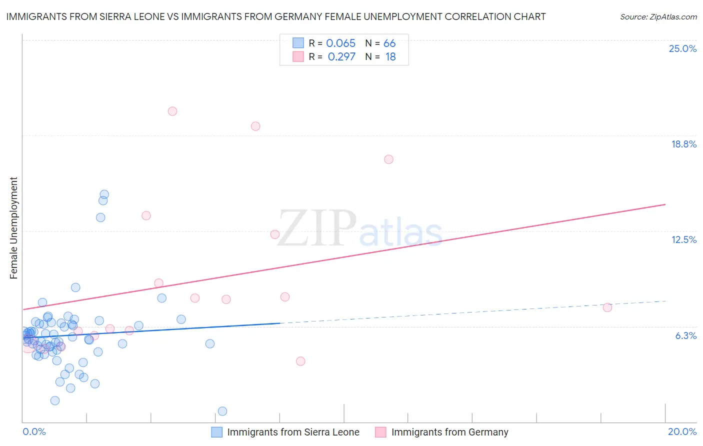 Immigrants from Sierra Leone vs Immigrants from Germany Female Unemployment