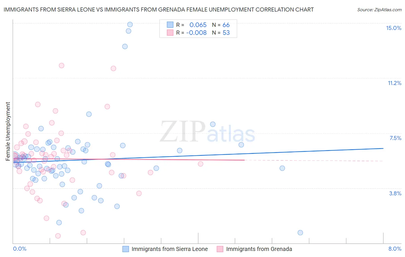 Immigrants from Sierra Leone vs Immigrants from Grenada Female Unemployment