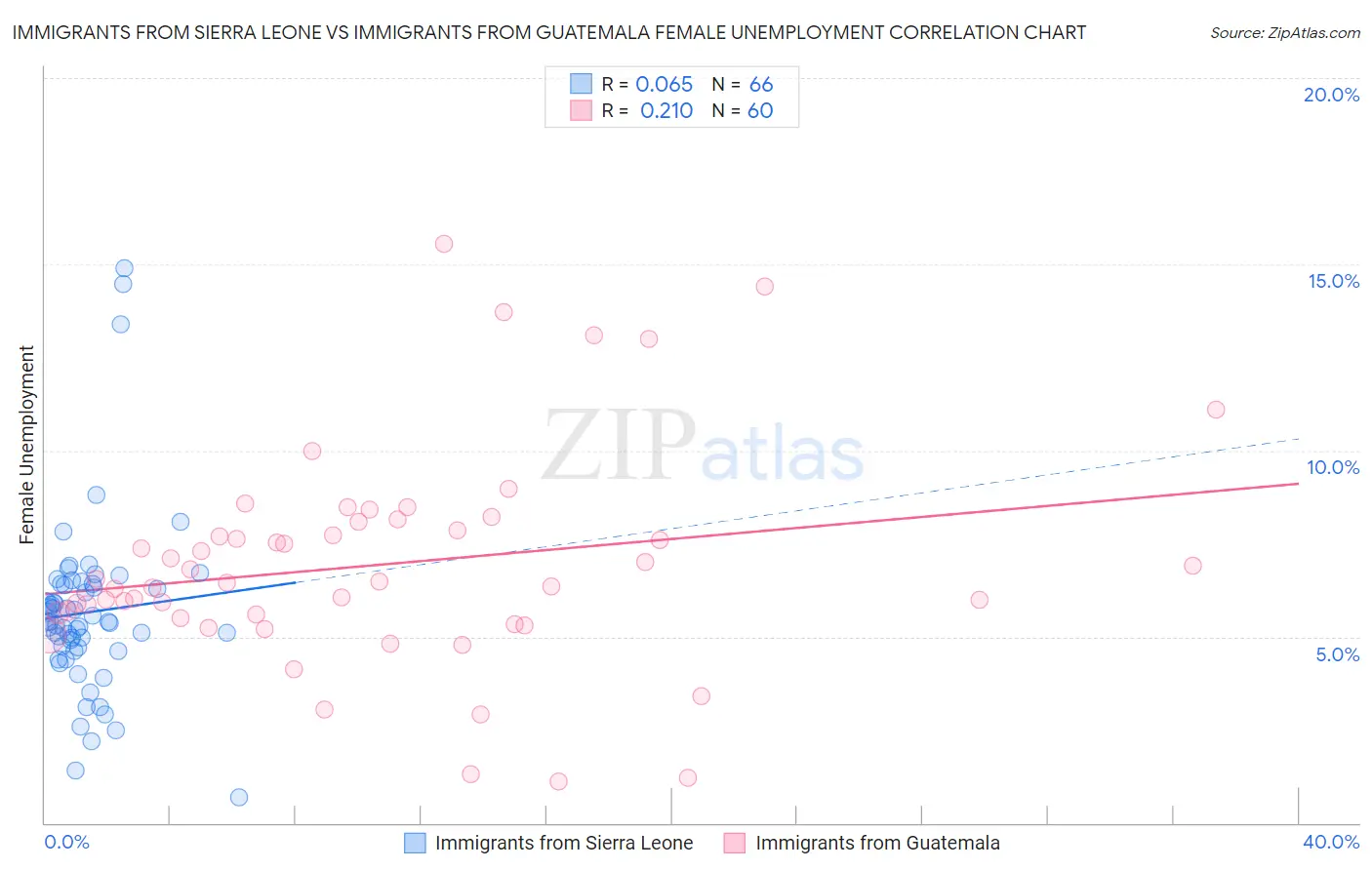 Immigrants from Sierra Leone vs Immigrants from Guatemala Female Unemployment