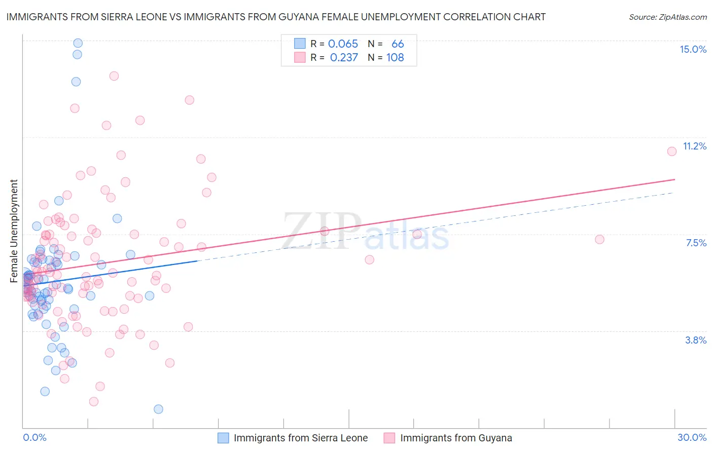 Immigrants from Sierra Leone vs Immigrants from Guyana Female Unemployment