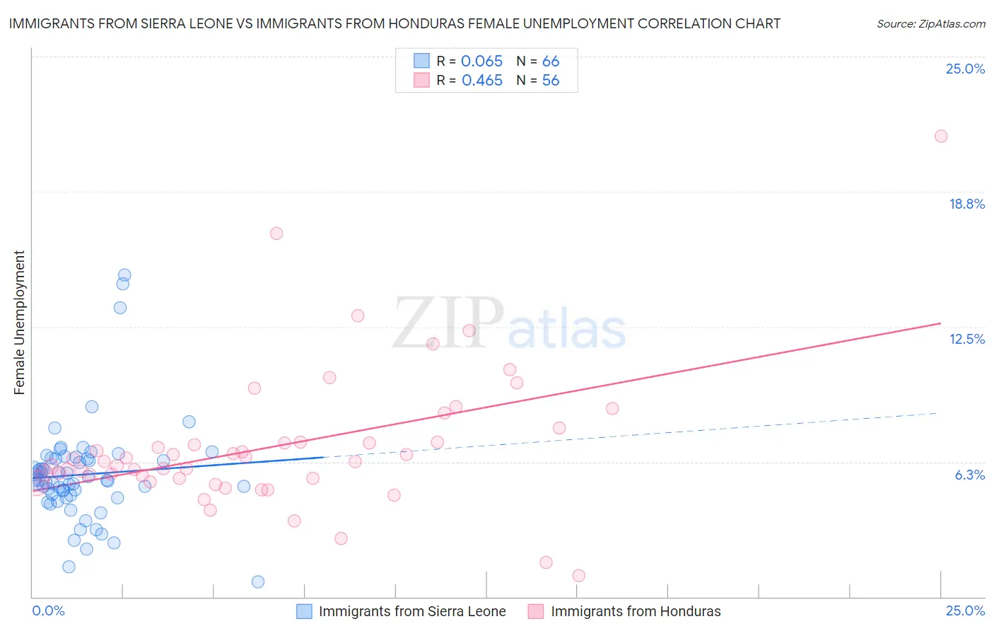 Immigrants from Sierra Leone vs Immigrants from Honduras Female Unemployment