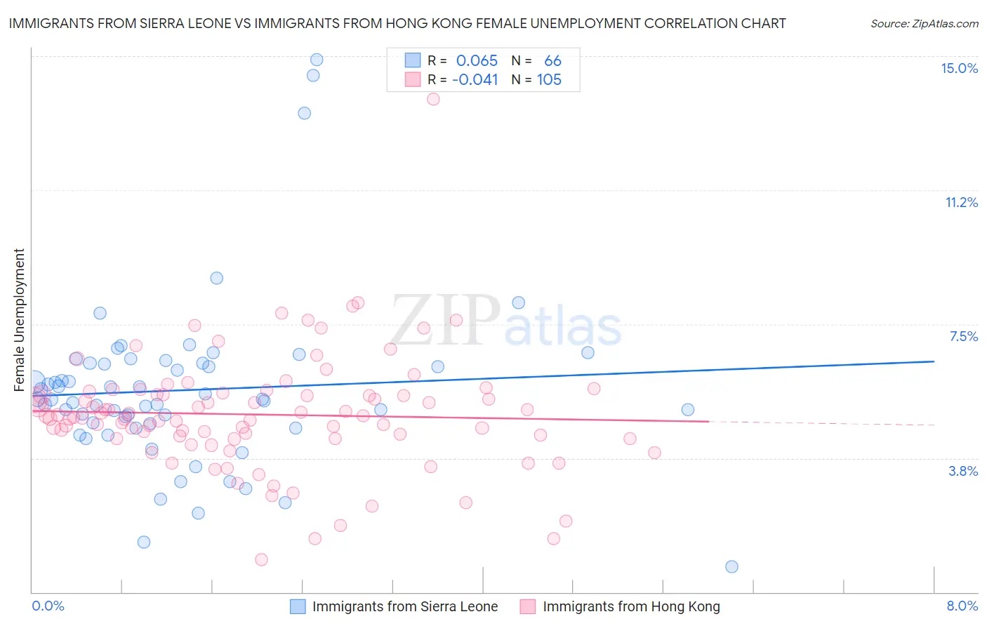 Immigrants from Sierra Leone vs Immigrants from Hong Kong Female Unemployment