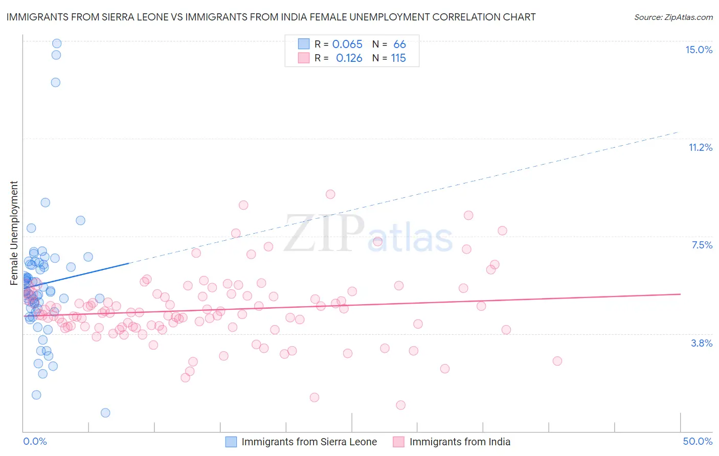 Immigrants from Sierra Leone vs Immigrants from India Female Unemployment