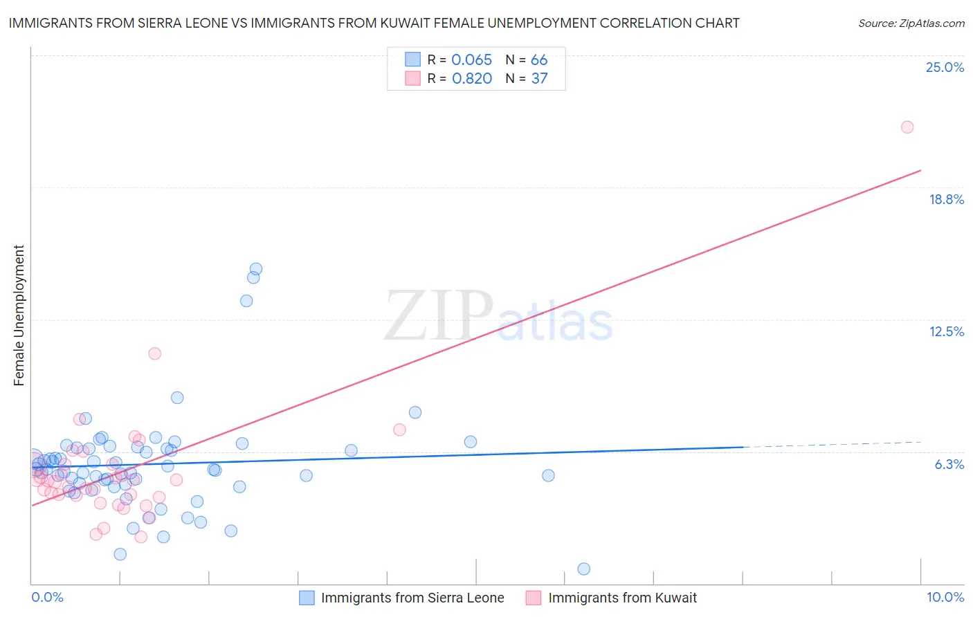 Immigrants from Sierra Leone vs Immigrants from Kuwait Female Unemployment