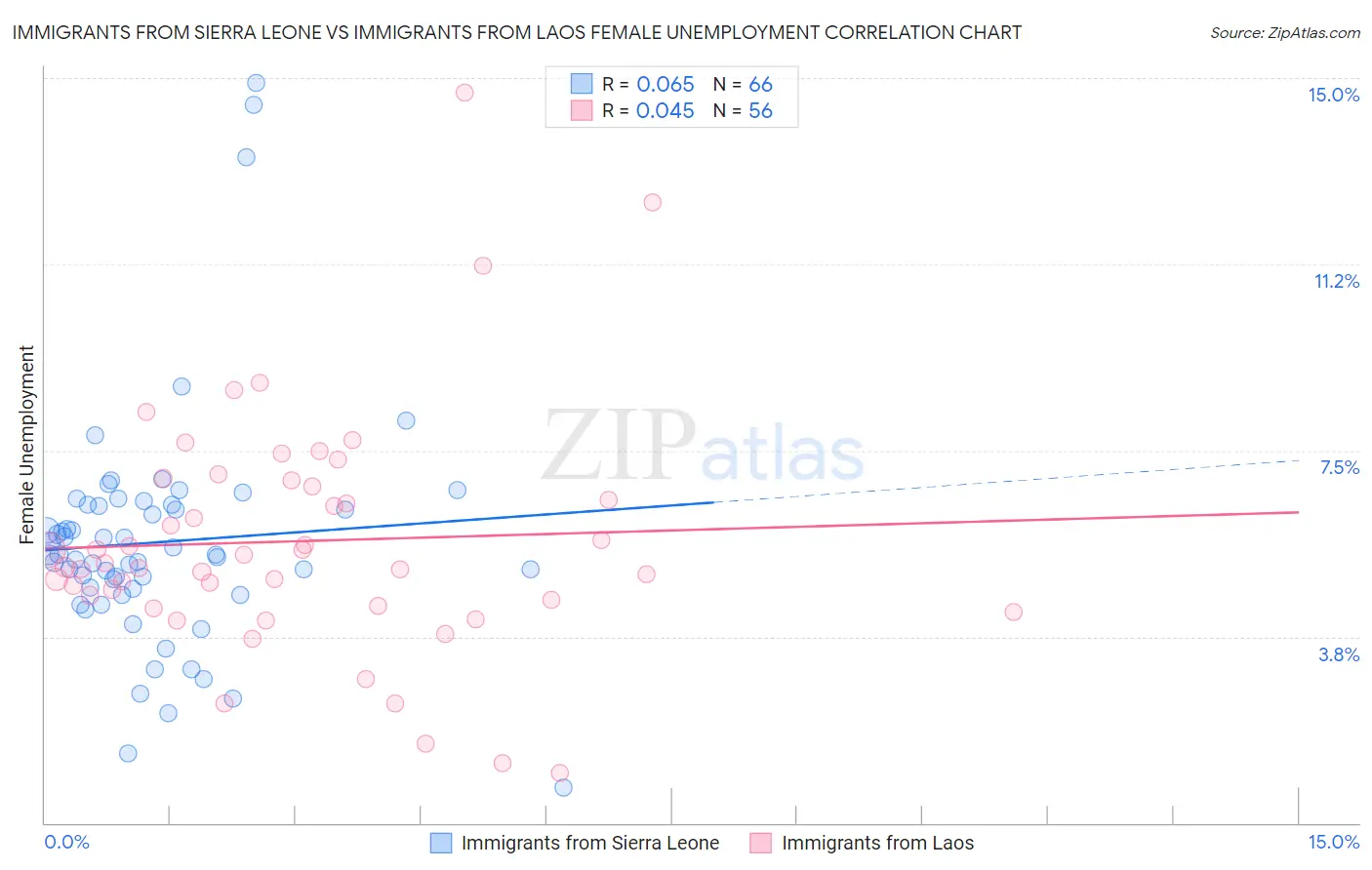 Immigrants from Sierra Leone vs Immigrants from Laos Female Unemployment