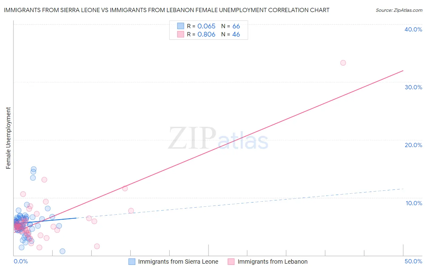 Immigrants from Sierra Leone vs Immigrants from Lebanon Female Unemployment