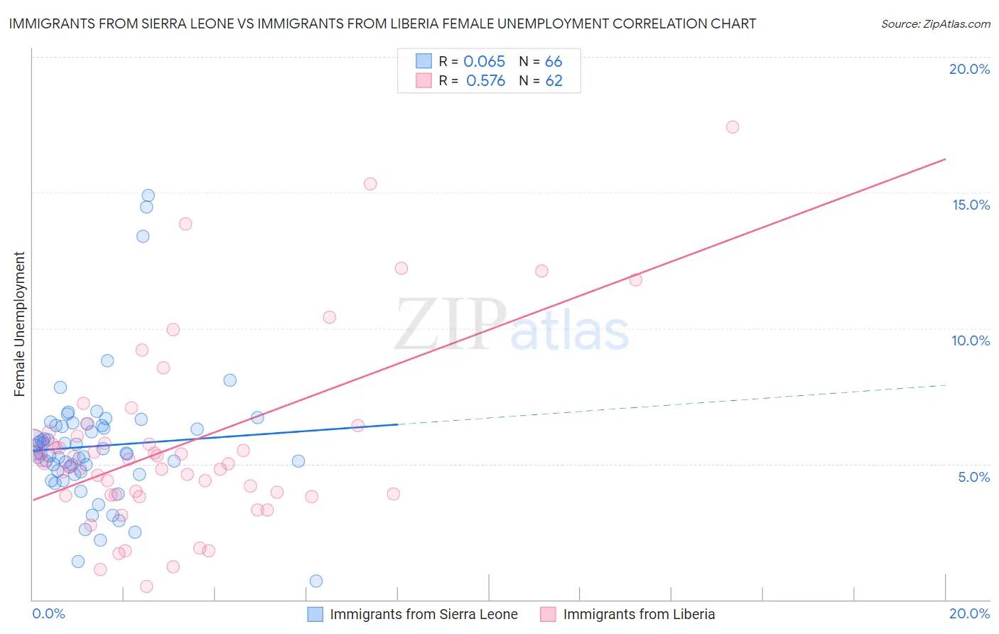 Immigrants from Sierra Leone vs Immigrants from Liberia Female Unemployment