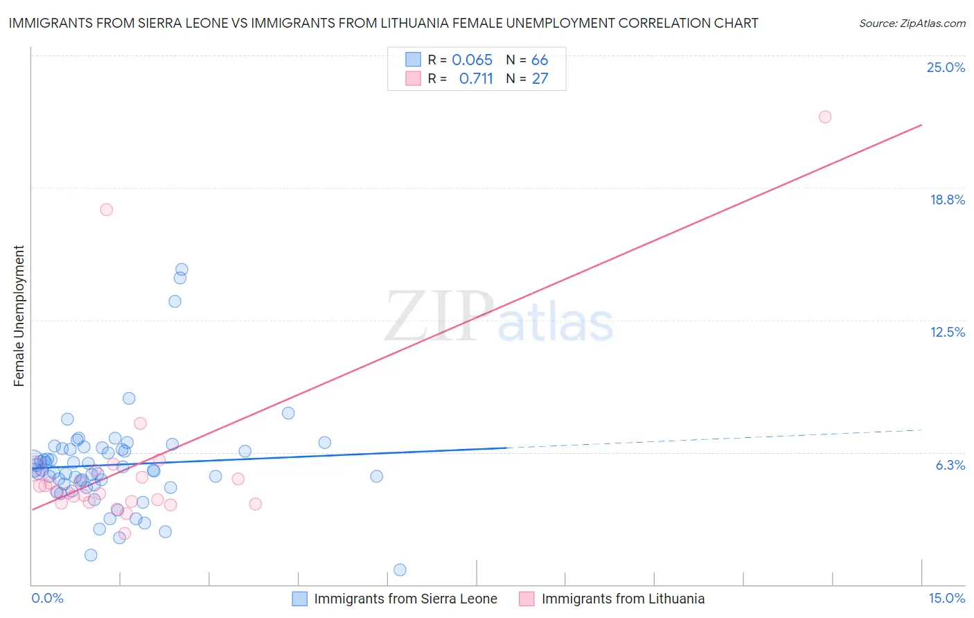 Immigrants from Sierra Leone vs Immigrants from Lithuania Female Unemployment