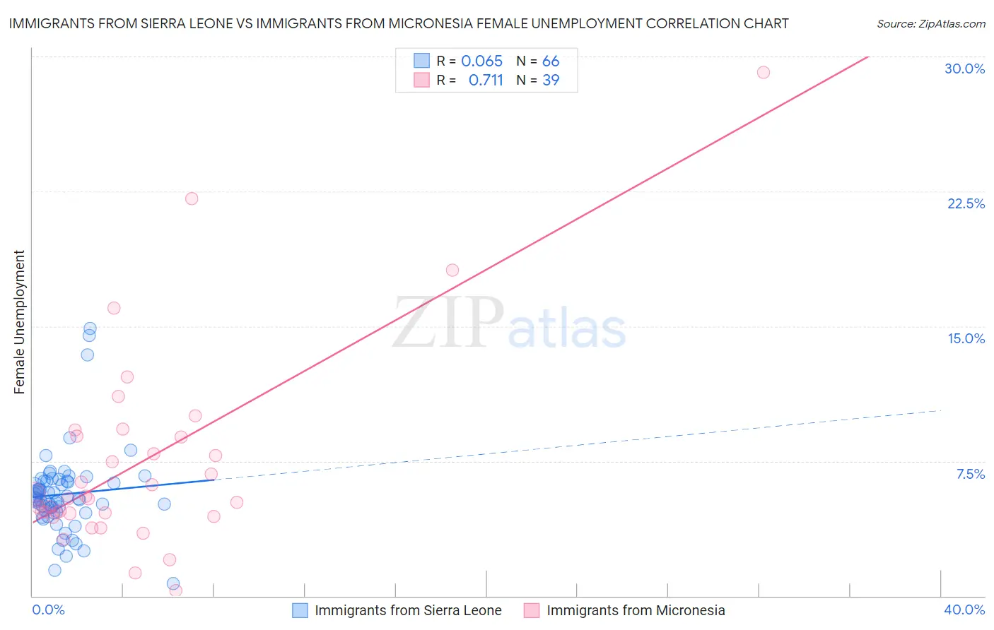 Immigrants from Sierra Leone vs Immigrants from Micronesia Female Unemployment