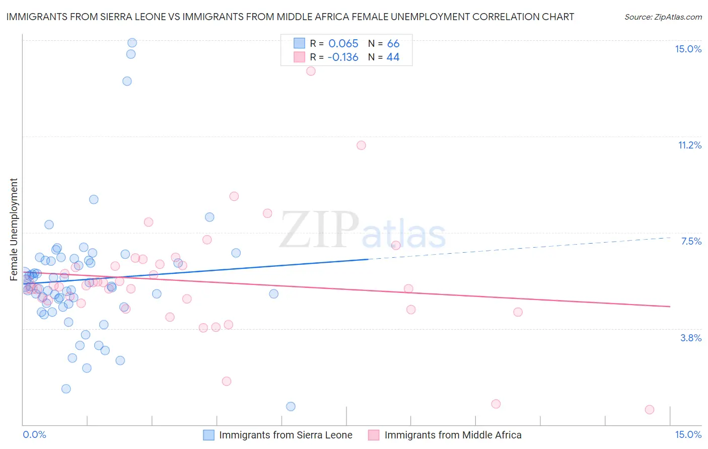 Immigrants from Sierra Leone vs Immigrants from Middle Africa Female Unemployment