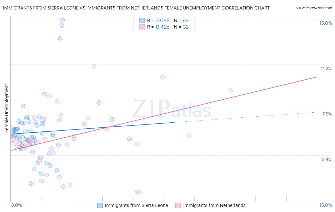 Immigrants from Sierra Leone vs Immigrants from Netherlands Female Unemployment