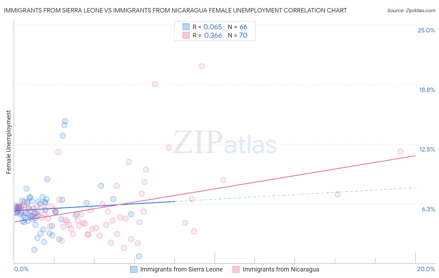 Immigrants from Sierra Leone vs Immigrants from Nicaragua Female Unemployment