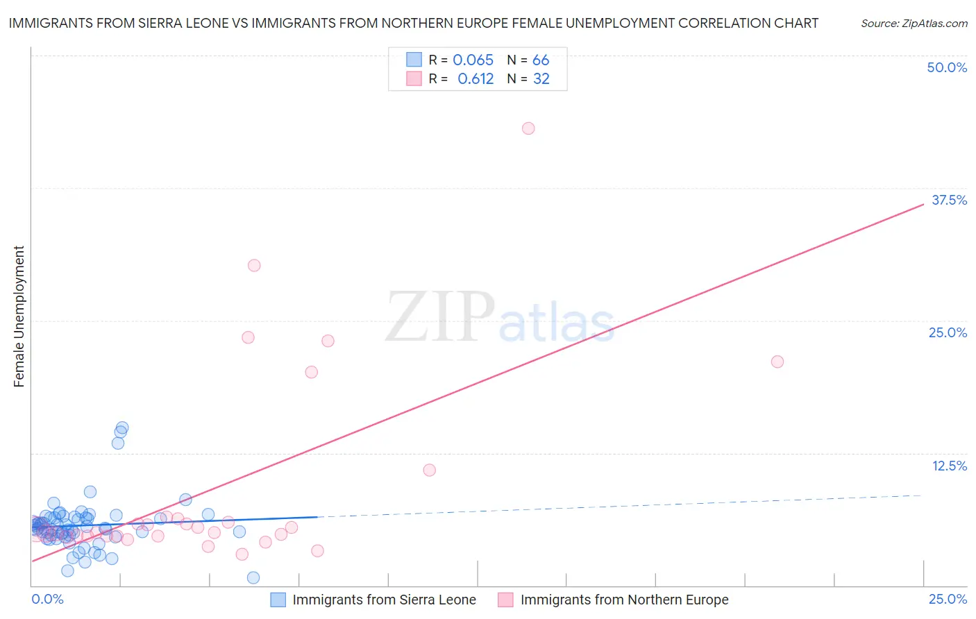 Immigrants from Sierra Leone vs Immigrants from Northern Europe Female Unemployment