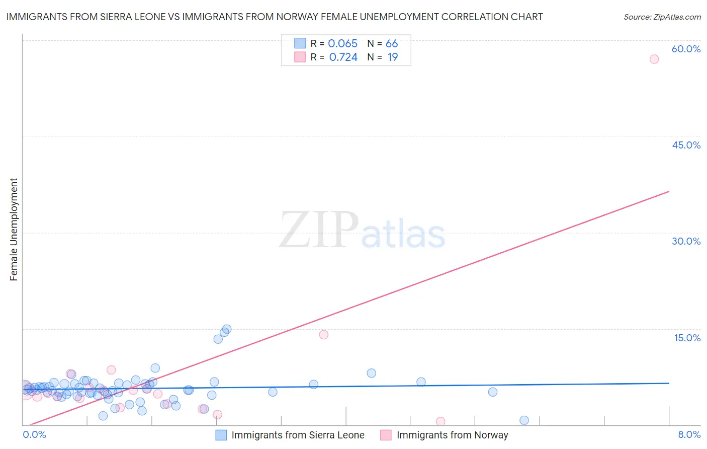 Immigrants from Sierra Leone vs Immigrants from Norway Female Unemployment