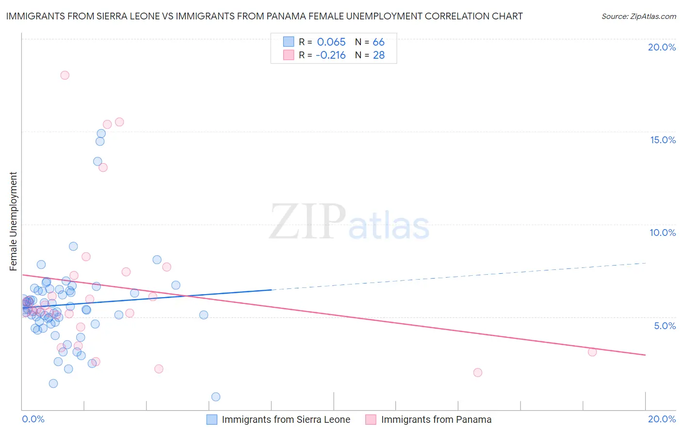 Immigrants from Sierra Leone vs Immigrants from Panama Female Unemployment