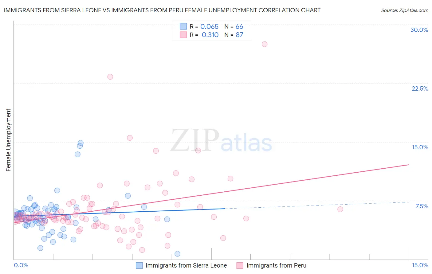 Immigrants from Sierra Leone vs Immigrants from Peru Female Unemployment