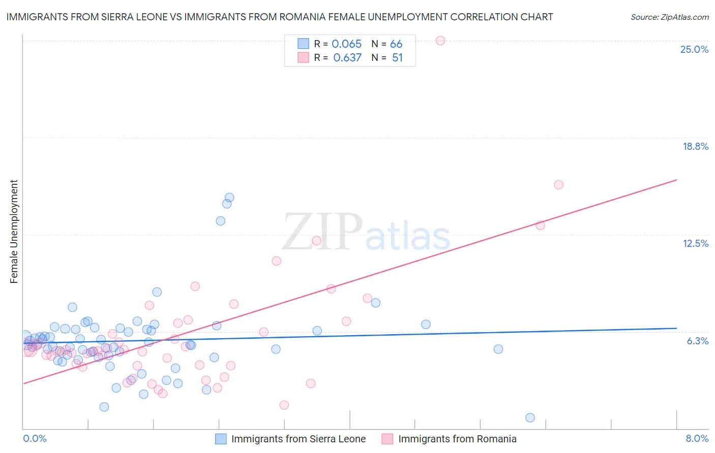 Immigrants from Sierra Leone vs Immigrants from Romania Female Unemployment