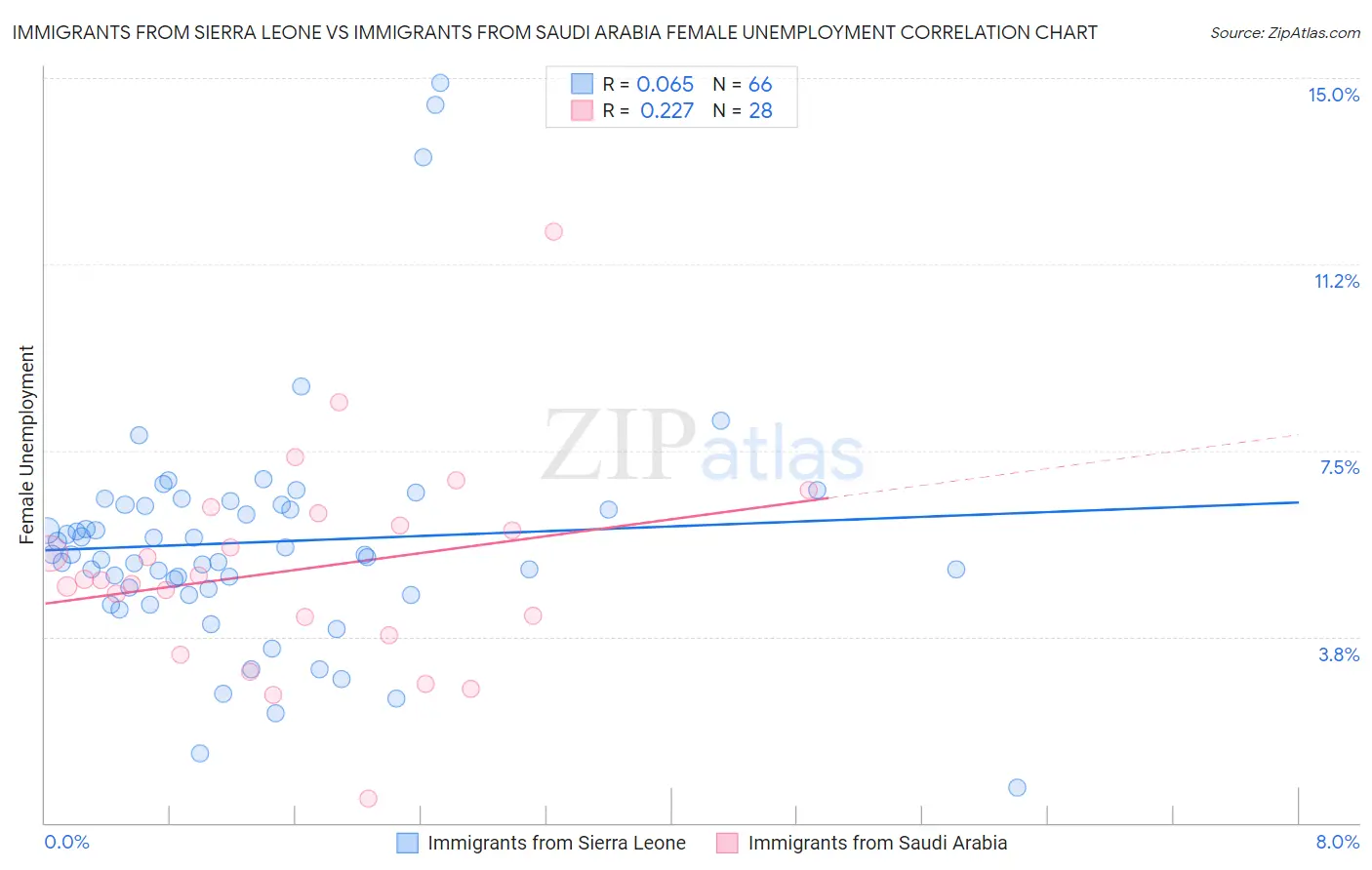 Immigrants from Sierra Leone vs Immigrants from Saudi Arabia Female Unemployment
