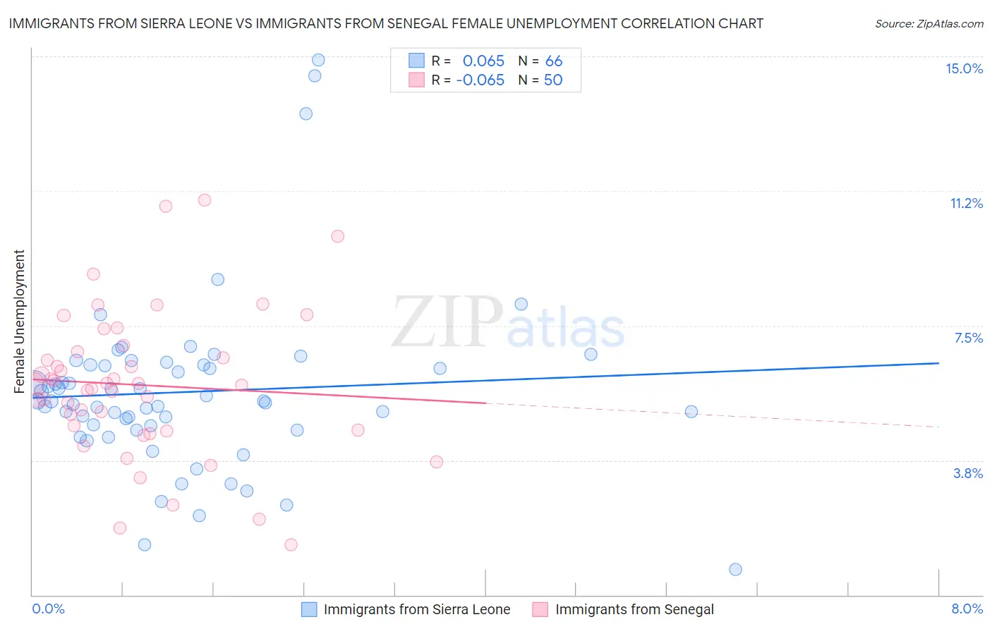 Immigrants from Sierra Leone vs Immigrants from Senegal Female Unemployment