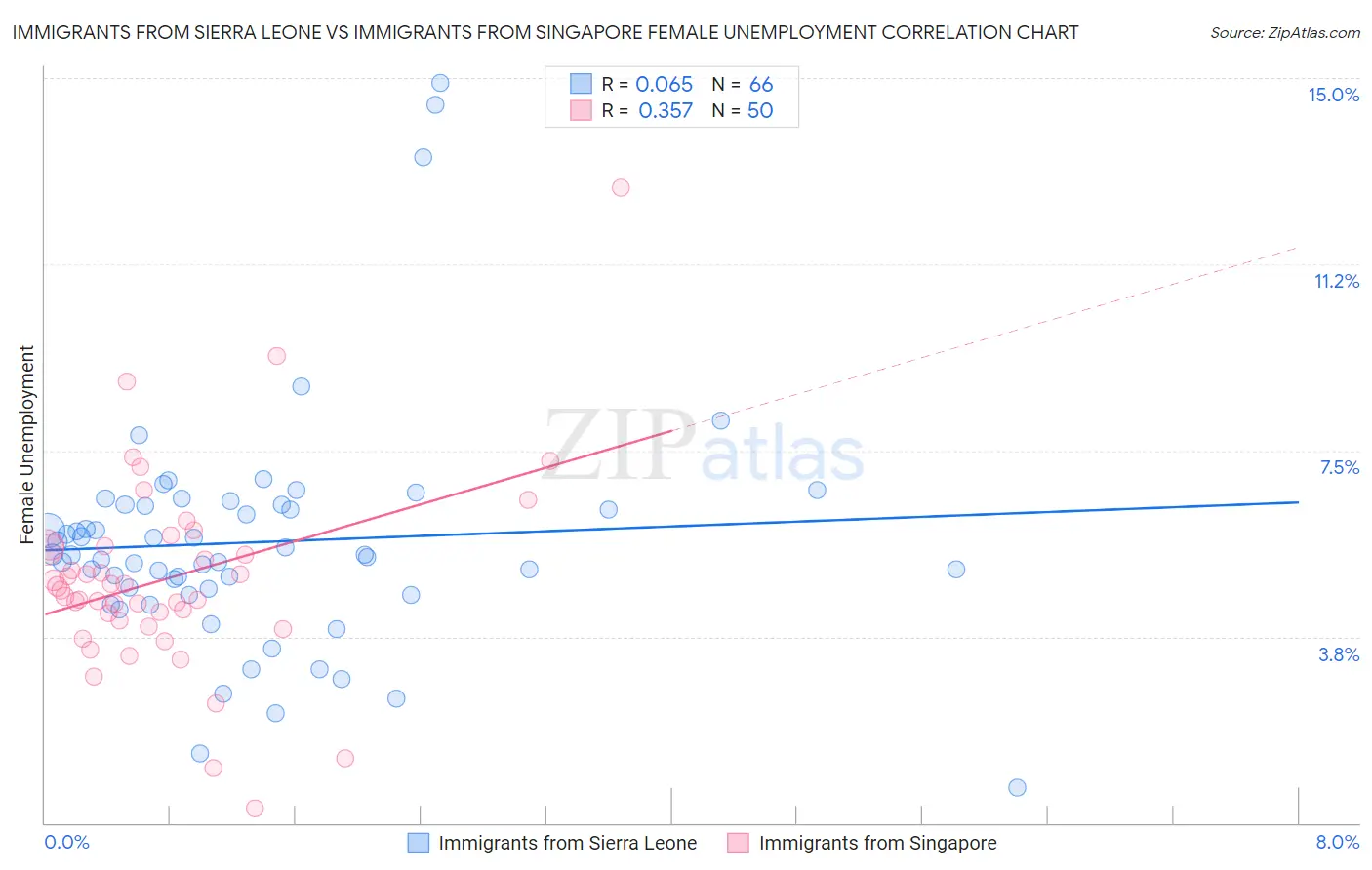 Immigrants from Sierra Leone vs Immigrants from Singapore Female Unemployment