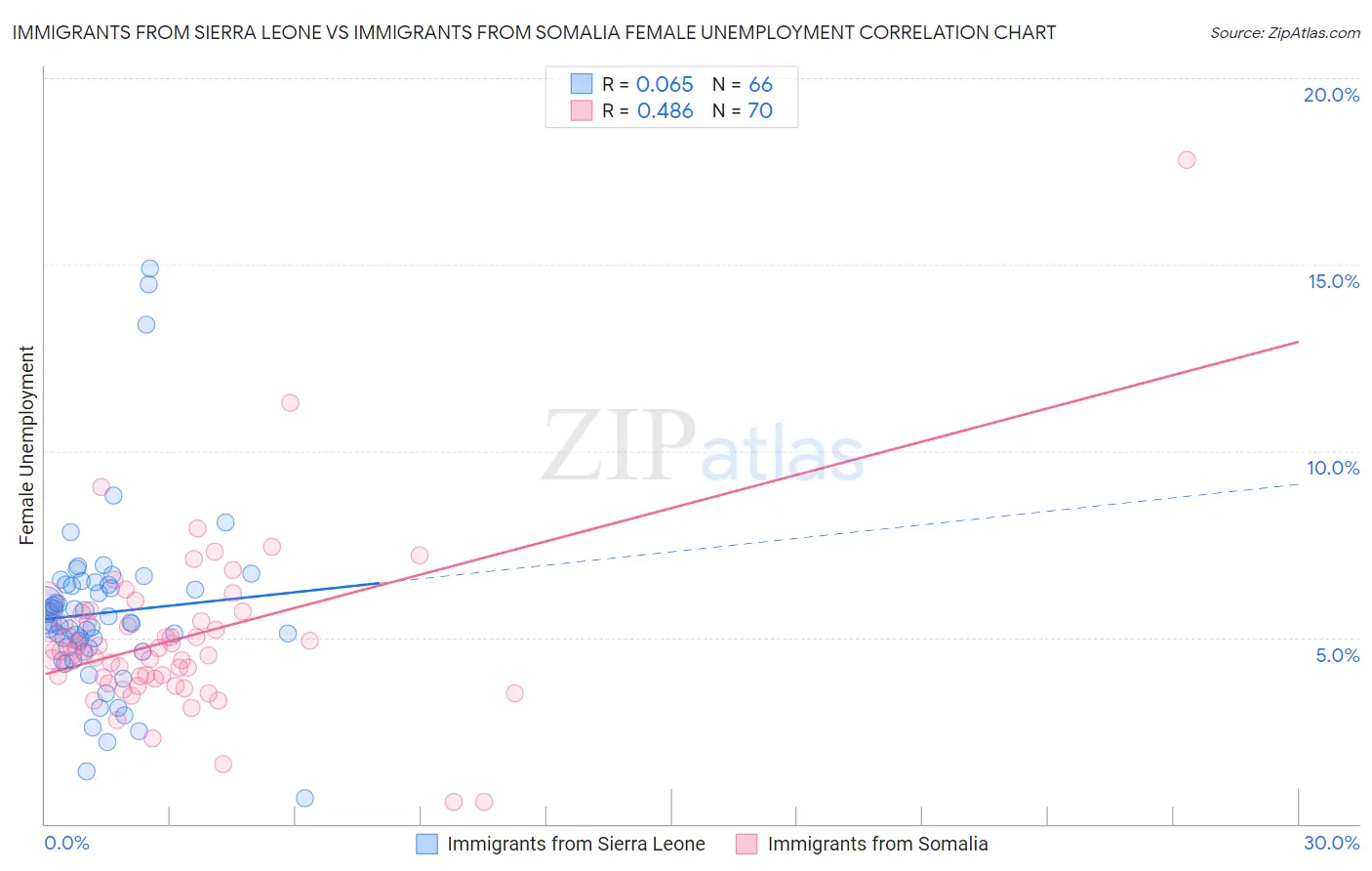 Immigrants from Sierra Leone vs Immigrants from Somalia Female Unemployment