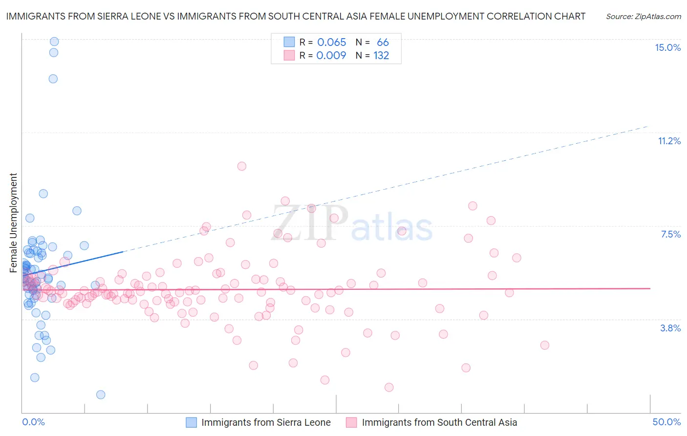 Immigrants from Sierra Leone vs Immigrants from South Central Asia Female Unemployment