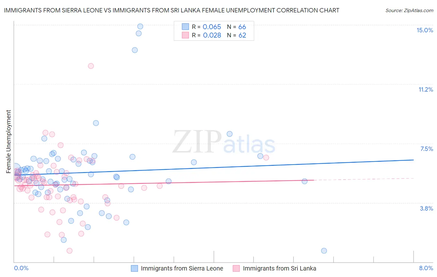 Immigrants from Sierra Leone vs Immigrants from Sri Lanka Female Unemployment