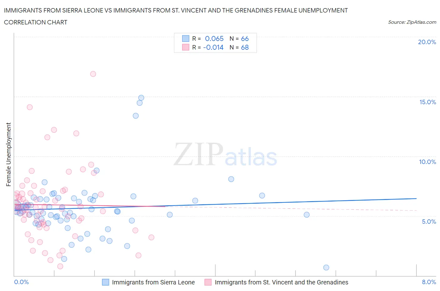 Immigrants from Sierra Leone vs Immigrants from St. Vincent and the Grenadines Female Unemployment
