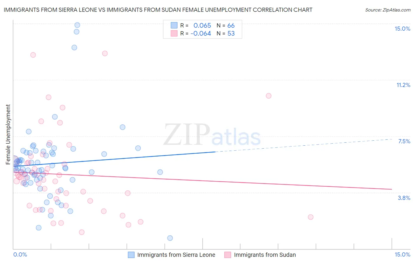Immigrants from Sierra Leone vs Immigrants from Sudan Female Unemployment