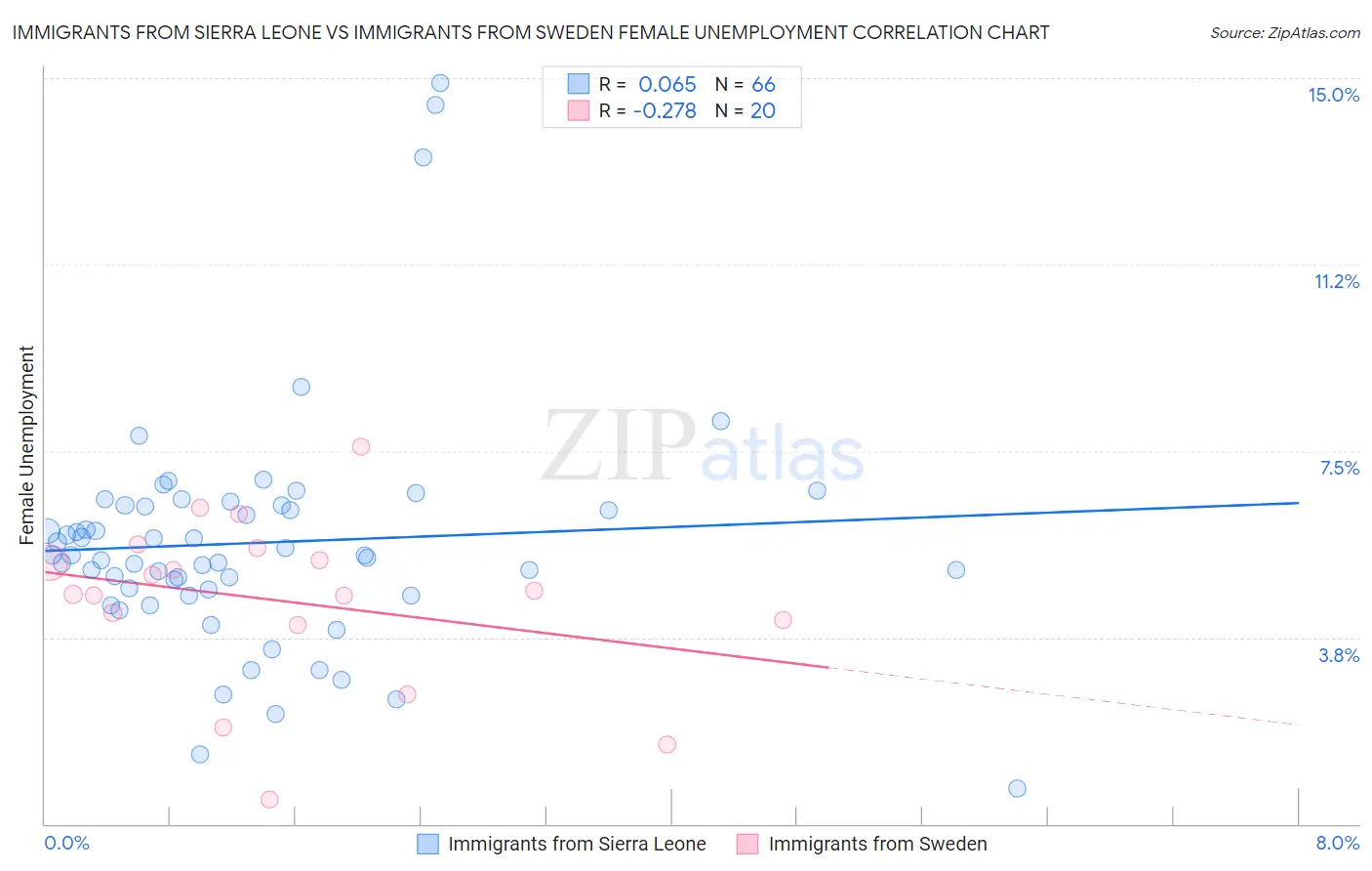 Immigrants from Sierra Leone vs Immigrants from Sweden Female Unemployment