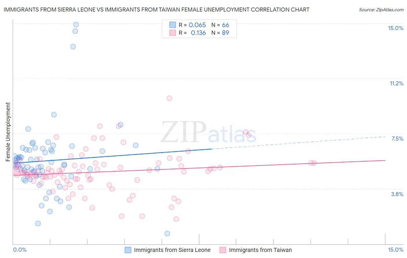 Immigrants from Sierra Leone vs Immigrants from Taiwan Female Unemployment