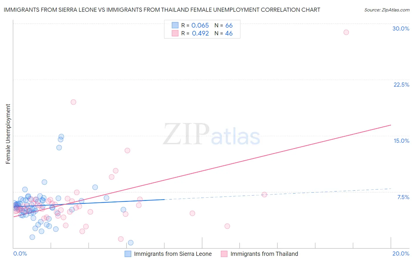 Immigrants from Sierra Leone vs Immigrants from Thailand Female Unemployment