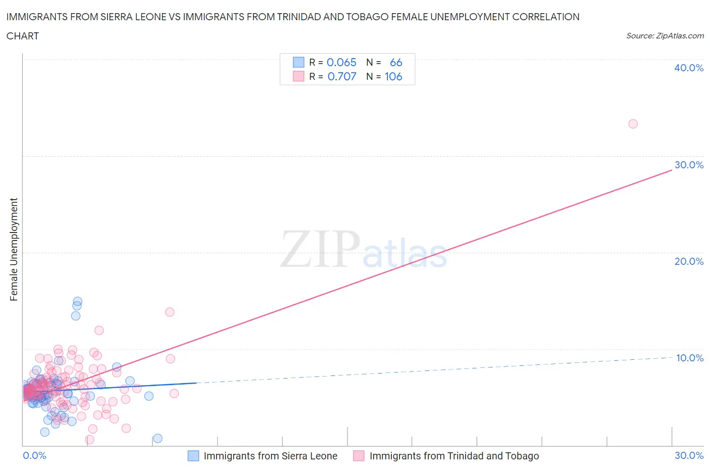 Immigrants from Sierra Leone vs Immigrants from Trinidad and Tobago Female Unemployment