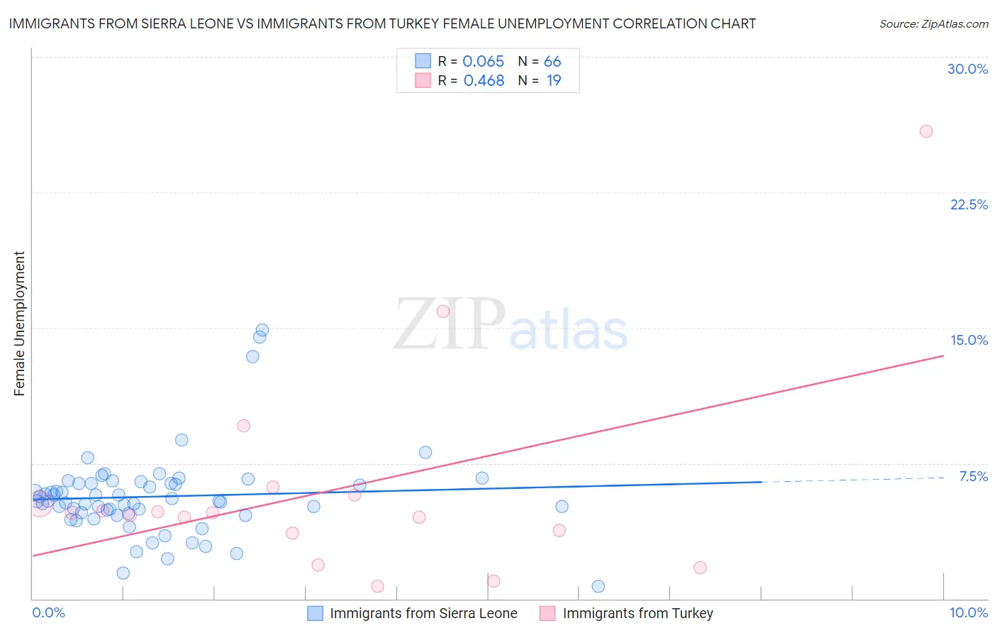 Immigrants from Sierra Leone vs Immigrants from Turkey Female Unemployment