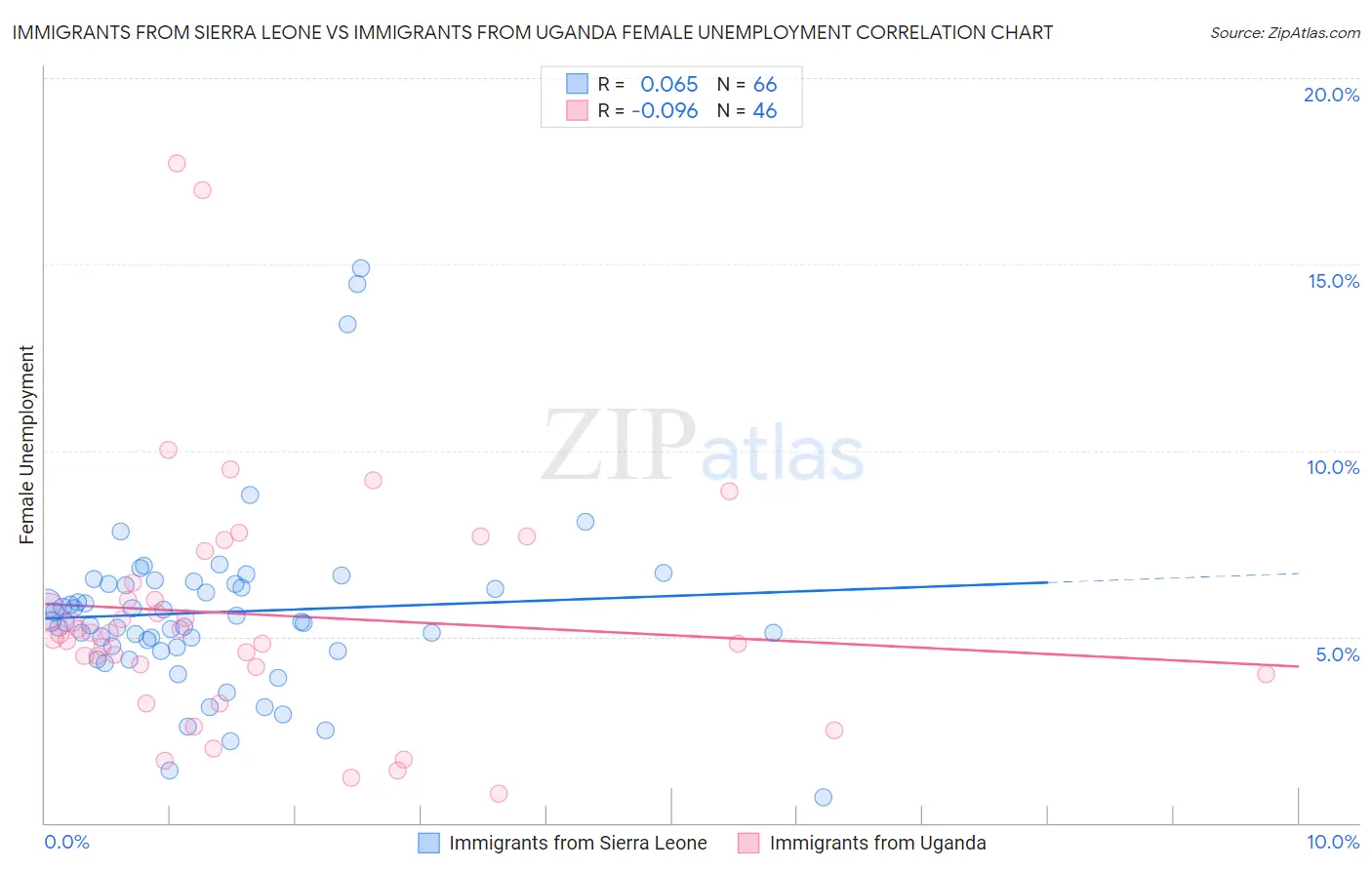 Immigrants from Sierra Leone vs Immigrants from Uganda Female Unemployment