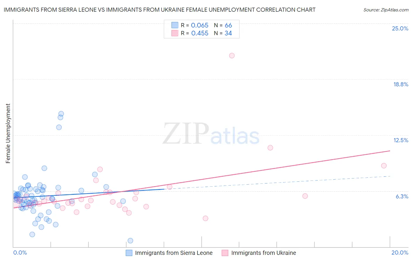 Immigrants from Sierra Leone vs Immigrants from Ukraine Female Unemployment