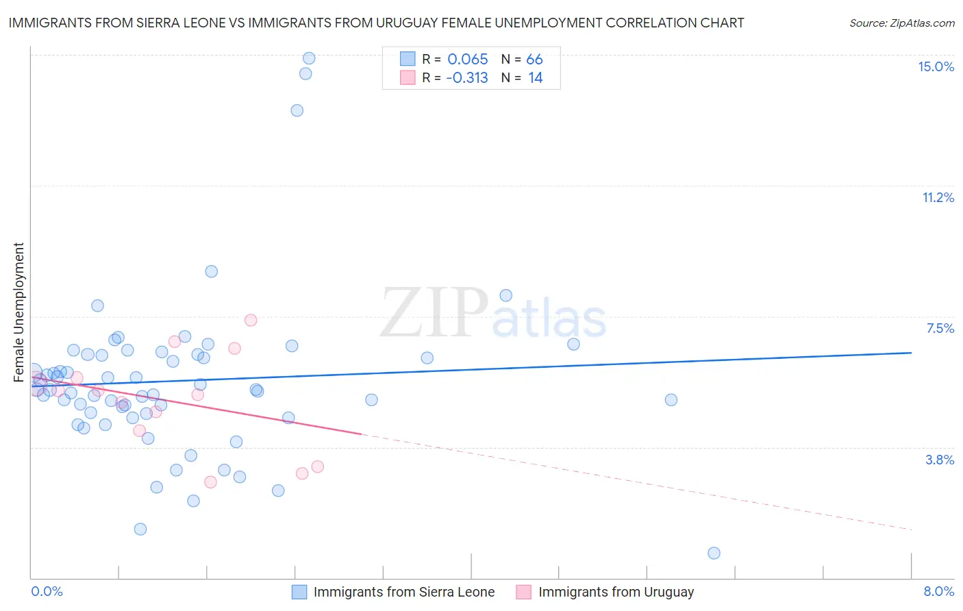 Immigrants from Sierra Leone vs Immigrants from Uruguay Female Unemployment